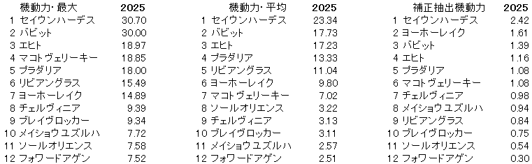 2025　京都記念　機動力